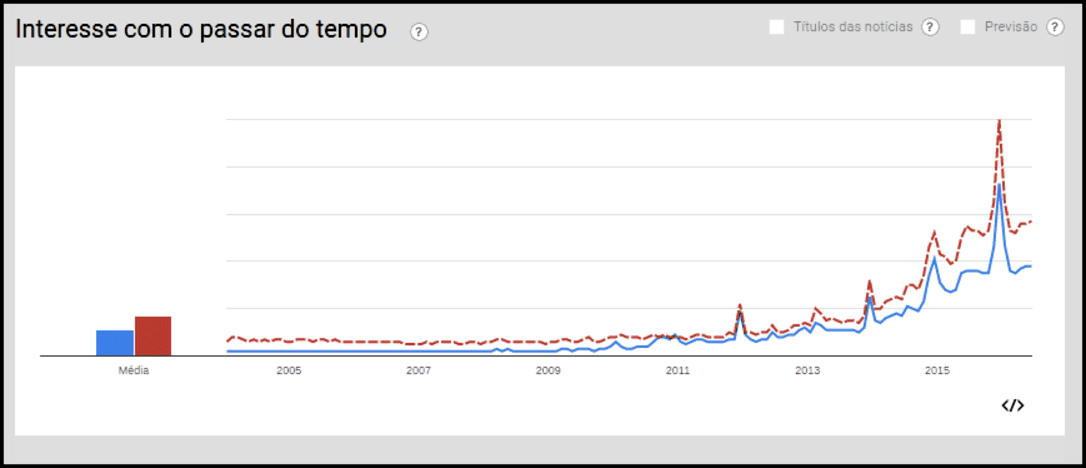 Pesquisas sobre drones e sua popularização